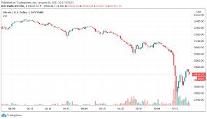 Simply keep this site open and see the live bitcoin price in the browser tab. Bitcoin Price Dives To 27 7k To Fill Giant Futures Gap In Biggest Drop Since 20k