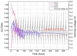 For sealed batteries, measure the open circuit voltage across the battery terminals with an accurate digital voltmeter. Energies Free Full Text State Of Charge And State Of Health Estimation Of Agm Vrla Batteries By Employing A Dual Extended Kalman Filter And An Arx Model For Online Parameter Estimation