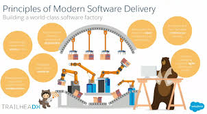 Unless you plan to distribute an app . Get The Most Out Of Your Salesforce Dx Implementation Part 2 By Azlam Medium