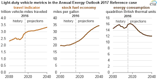 fuel economy improvements are projected to reduce future