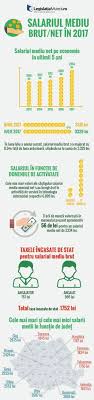 Salariul mediu brut va fi de 1.000 de euro, in 2015. 11 Best Codul Muncii Legislatia Muncii Ideas Resurse Umane Economie Infografice