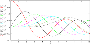 Frequency Modulation Bessel Functions Graphs Plots Rf Cafe