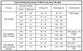 mig weld chart wiring diagrams