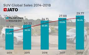 Global Suv Boom Continues In 2018 But Growth Moderates Jato