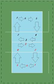 Adanya posisi pemain ini bertujuan untuk menyeimbangkan permainan tim serta untuk mengatur taktik offense dan defense. Posisi Pemain Bola Voli Dan Tugasnya