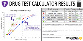 75 veracious passyourdrugtest chart