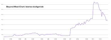 För varje punkt som en aktie går ner så sjunker rsi, och går den upp så höjs rsi. Beyond Meat Aktie Vor Dem Kollaps Marketscreener
