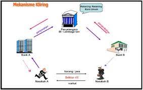 Maybe you would like to learn more about one of these? Pengertian Kliring Peserta Syarat Tujuan Warkat Jenisnya