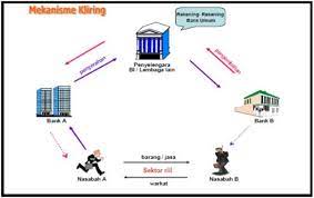 Penagihan warkat bank lain diluar wilayah kliring ( inkaso ). Pengertian Kliring Peserta Syarat Tujuan Warkat Jenisnya