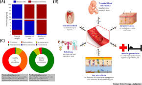 Blood Microbiota And Circulating Microbial Metabolites In Diabetes And Cardiovascular Disease Trends In Endocrinology Metabolism