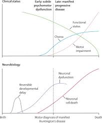 Huntington S Disease From Molecular Pathogenesis To Clinical Treatment Sciencedirect