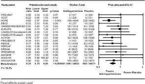 Effect Of Antihypertensive Therapy On Incident Stroke In