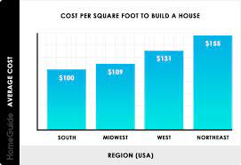 2021 Cost To Build A House New Home Construction Cost Per Sq Ft