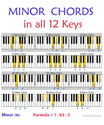 Minor Chord Chart For All 12 Keys Learn How Minor Chords Are Constructed At Http Www Zebrak Piano Music Lessons Piano Chords Chart Piano Songs For Beginners