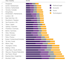 where are the best fintech centers answers on