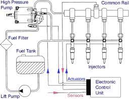 Common Rail Fuel Injection