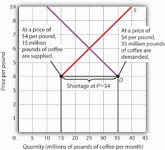 So a single person and a family of four and a family of six are subject to the same limit? 3 3 Demand Supply And Equilibrium Social Sci Libretexts