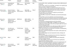 Ia merupakan sistem online di bawah suruhanjaya perkhidmatan awam malaysia (spa) untuk membolehkan individu membuat … bagaimana ingin mendapatkan myid bagi mengisi permohonan. Molecular Mechanisms Of New Bone Formation In Spa Human Samples Download Table