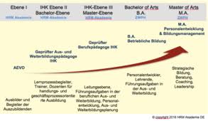 Lernprozesse und lernbegleitung (schriftliche prüfung und ein situationsbezogenes fachgespräch). Berufspadagoge Ihk B A Betriebliche Bildung Hrm Consulting Hrm Conference Stellenborse Edujob Jobs Fur Das Bildungspersonal