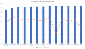 compare elite hockey sticks of the 2018 2019 season twig