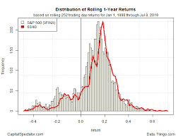 can you minimize regret by analyzing return distributions