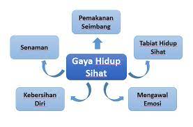 Insan yang sihat pastinya dapat memainkan peranan aktif terhadap pembangunan agama, bangsa dan negara. Gaya Hidup Yang Sihat September 2016