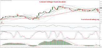 5 Minute Bollinger Bands Breakout Learn Forex Trading