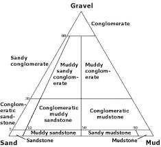 5 Helpful Diagrams Make It Easy To Classify Sedimentary Rocks Sedimentary Rocks Sedimentary Rock Identification