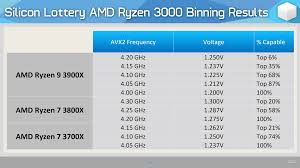 With intel's upcoming 10 nm ice lake processors arriving no sooner than 2020 for the desktop platform, amd is eyeing a free rein on the market for a good three quarters by releasing zen. Here Is Results Of Ryzen Silicon Lottery Amd