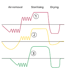 The Sterilization Process Autoclaves Eurotherm By