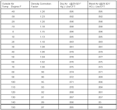 What bathroom exhaust fan size do i need? Https Www Pdhonline Com Courses M228 M228content Pdf