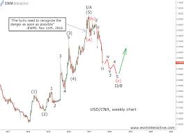 Elliott Wave Months Ahead Of Usd Cnhs Selloff Investing Com