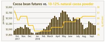 Fluctuation In Futures Market Weighs On Cocoa Powder Prices
