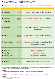 Adverbs Of Frequency All Things Grammar