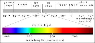 How To Modify The Human Eye To See Into The Ultraviolet And