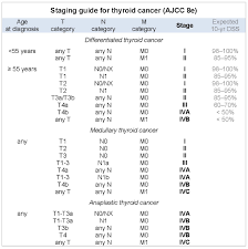 Ajcc and tnm are in fact the same. Pathology Outlines Staging