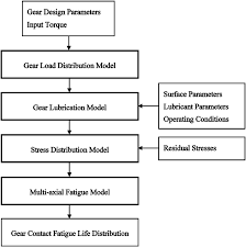 Flowchart Of The Gear Contact Fatigue Methodology Download