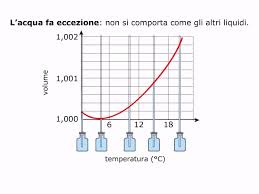 Ad esempio non si sa come mai la temperatura t. Teoria La Dilatazione Volumica Di Solidi Liquidi E Gas Amaldi Zanichelli Youtube
