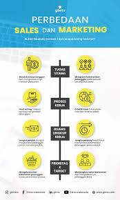 Where do you want to work? Perbedaan Sales Dan Marketing Dari Definisi Hingga Tujuan Kerjanya