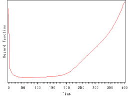 Survival Analysis With Stata
