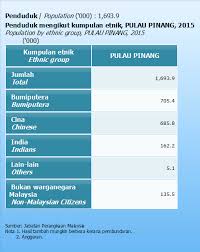 Menurut penerbitan anggaran penduduk semasa malaysia 2020. Bumiputera Sudah Mengatasi Jumlah Penduduk Cina Di P Pinang Helen Ang