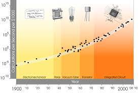 The commercial sector now outpaces the technology development of . Technological Progress Our World In Data