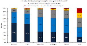 Jak dopadne stranické referendum čssd? Zpravodajske Servery Nejduveryhodnejsi Idnes Tn Cz Je Bulvar Lupa Cz