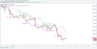 The ichimoku cloud is a trading technical indicator which you can use in cryptocurrency and in this beginner tutorial i will cover how to use the ichimoku cloud to … Donchain Vs Ichimoku Bitcoin Trading Bot Tradingview