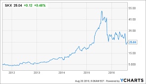 skechers usa inc international growth will propel the