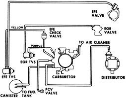 Ignition coil distributor wiring diagram unique chevy ignition coil. Chevy 350 Engine Vacuum Line Diagram Wiring Diagram Center Arch Minor Arch Minor Tatikids It