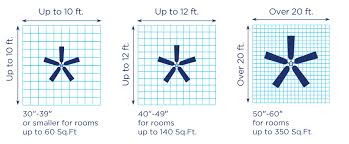 However, this model guarantees airflow capacity up to 5224 cfm. How To Select The Right Size For Every Room