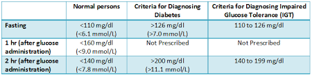 Glucose Tolerance Test Gtt Principle Procedure
