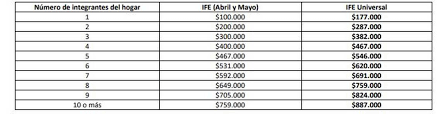 Si bien en las ultimas semanas se ha puesto en la mesa de la moneda extender el ife hasta diciembre para así. Tabla De Pago Ife Universal Intendencia Region De Magallanes Y Antartica Chilena Publications Facebook