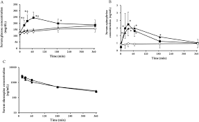 Effects Of Propranolol 2 Mg Kg On Serum Concentrations Of Glucose Download Scientific Diagram